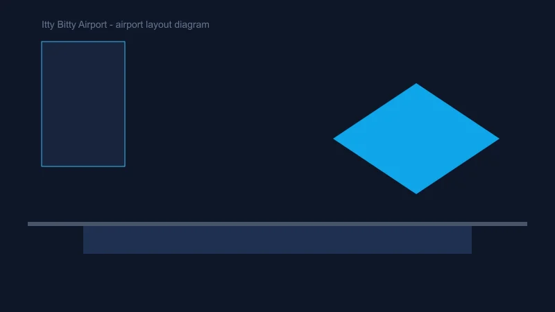 Itty Bitty Airport terminal layout diagram showing runway, taxiway, and gate placement